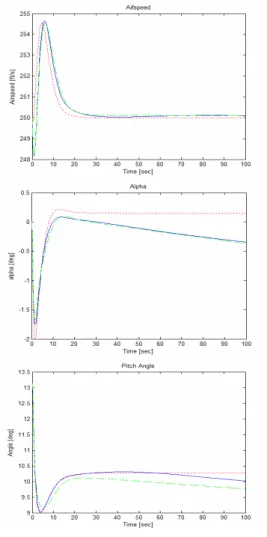 Figure 5. 2 Norm of the Error Between Ref. Model and  Nonlinear Plant Model 