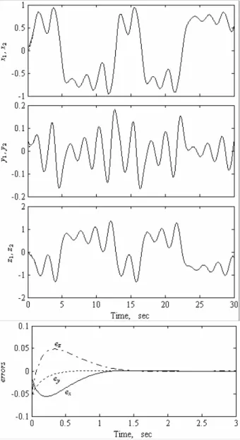 Fig. 2. Synchronization of linearly bidirectional coupled  modified Chua’s circuits. 