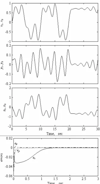 Fig. 5. Synchronization of linearly unidirectional coupled  modified Chua’s circuits in presence of noise