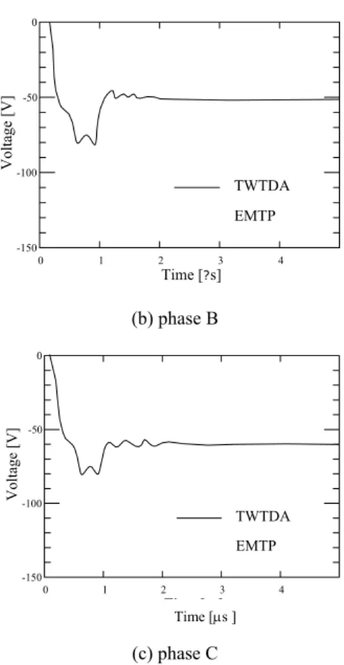 Fig. 6  Measured and simulated waveforms incident electro-              magnetic field with MTL using ANN