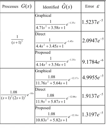 Table  3,  which  is  an  error  comparison  table  according  to  identification  methods  for  two  processes,  verified  that  the  validity  of  process  identification  of  proposed  GA  was  better  than those of directed identification and graphic i
