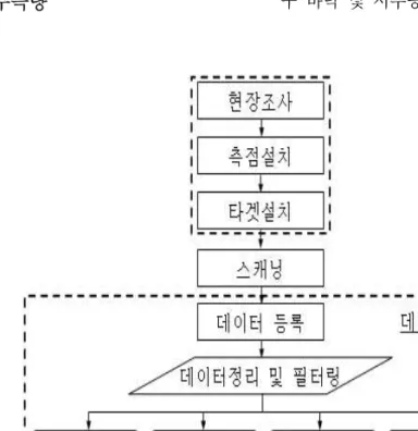 그림 8.  3차원 위치측량 흐름도든 인공 및 지형지물과 이에 관련되는 모든 지명 및 도화작업 시 판독이 불명확한 지형지물등을 그 대상으로 한다.(5)  정위치편집현지조사 및 항측 보완측량에서 얻어진 성과및 자료를 이용하여 도화성과 또는 지리데이터입력성과를 수정․보완하는 정위치편집 작업을실시한다
