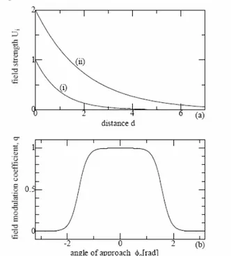 Fig 2 Potential Field model and field modulation coefficient q 