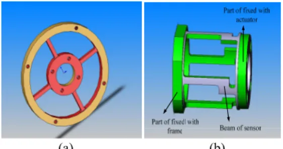 Fig. 2 The result of structure analysis : (a) The stress  distribution (b) The strain distribution (c) The FOS of joint  torque sensor