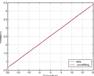 Fig. 6 Sensor output versus applied torque (2,3 axis) 