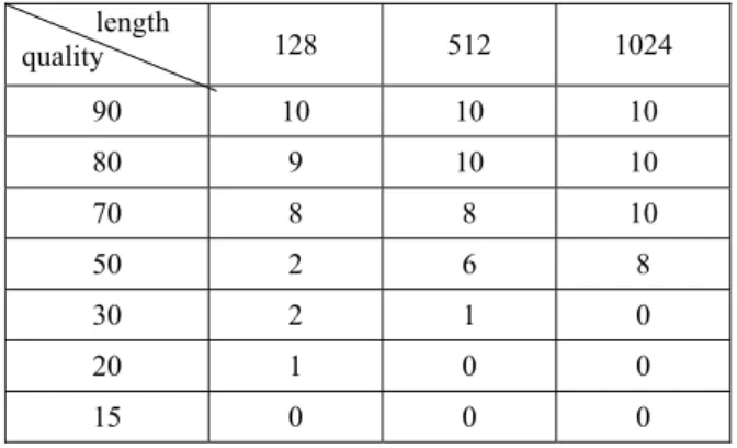Table 1 Watermark detection ratio for various watermark  matrix and compression attacks without permutation