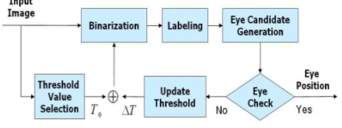 Fig. 1 Block diagram of eye detection.  2.1 Threshold value selection 