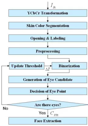Fig. 4 shows the association of two eye candidates  satisfying the priori knowledge. The block  B 5  is excepted  from the eye candidates due to not satisfying a priori  knowledge