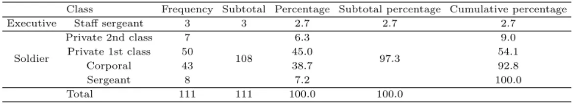 Table 2.1 Frequency of each class