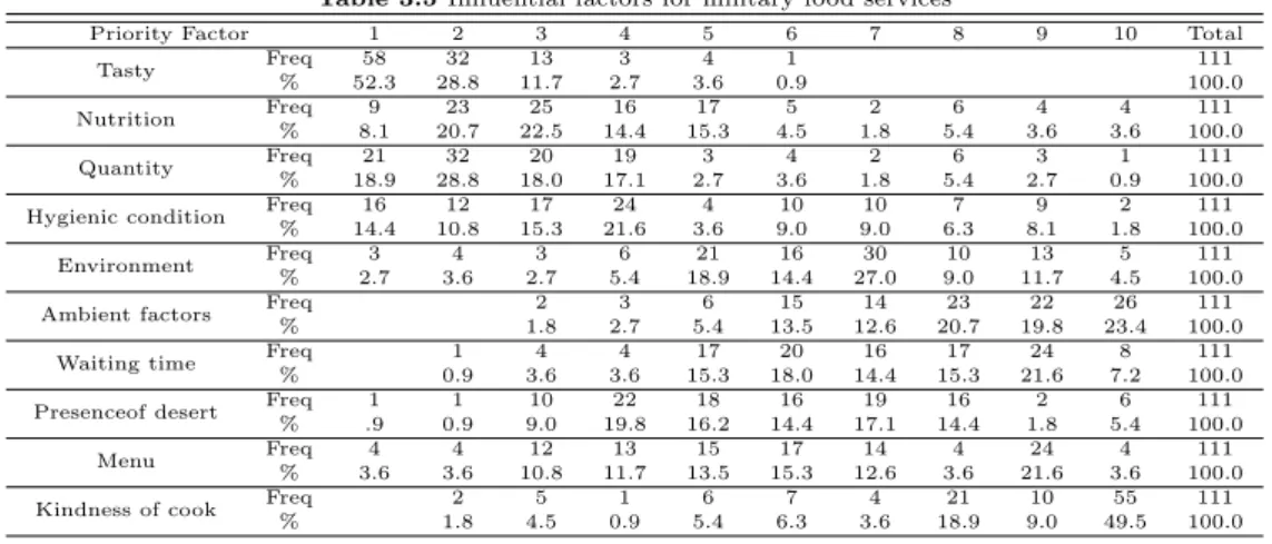 Table 3.5 Influential factors for military food services