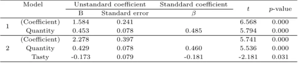 Table 3.9 Stepwise factor selection Model Unstandard coefficient Standdard coefficient