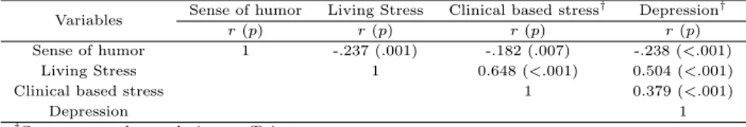 Table 6.4 Correlations among sense of humor, stress, and depression (N =227) Variables Sense of humor Living Stress Clinical based stress † Depression †