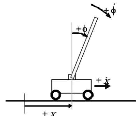 Fig. 1 A cartpole system. 4 variables define the system state:  x  and  x , the position and the velocity of the cart and  φ  and  φ , the angular position and the velocity of the pole