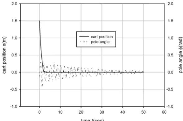 Fig. 2 shows the cart position and pole angle versus time  when the cartpole system operates by the  φ -fuzzy controller  after the system is released at the state of (1.0,-1.0,-10.0,40.0)