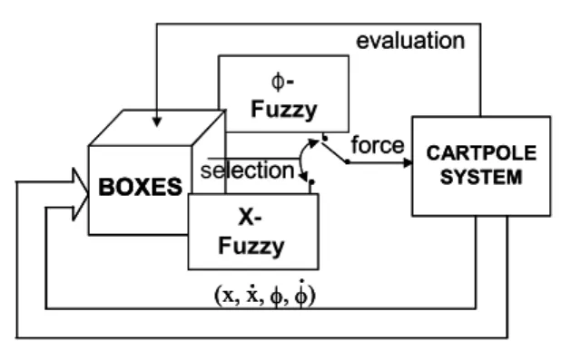 Fig. 6 A scheme of the fuzzy BOXES controller where a 4-D BOXES is integrated with two fuzzy controllers for the cartpole control