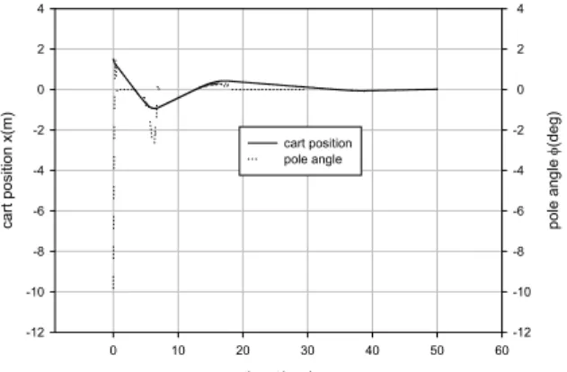 Fig. 7 shows the diagram of the fuzzy BOXES controller  with two 2-D BOXES. For this scheme, each BOXES gets a  set of 2 state variables to identify the box which represents the  system state