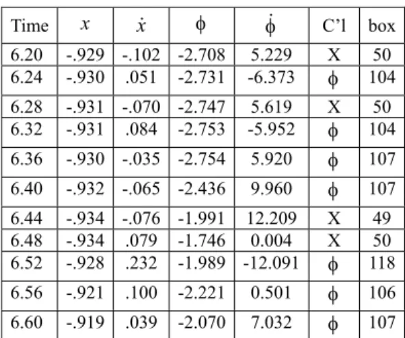Fig. 8 shows the system behavior due to the fuzzy BOXES  controller of Fig. 6 for 50 seconds after the cartpole system is  released at (1.5,-1.0,-10.0,40.0)