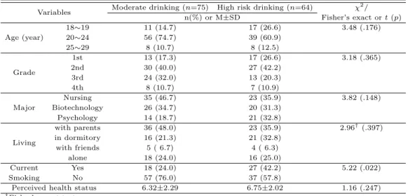 Table 3.1 Differences in general characteristics between two groups (N =139)