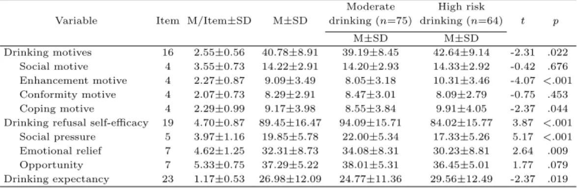 Table 3.2 Degree of variables and differences of variables according to alcohol consumption (N =139)