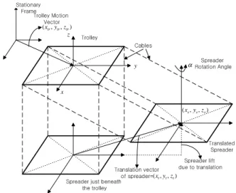Fig. 1. Schematic diagram to show motion vector of trolley and spreader.