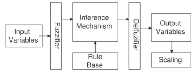 Fig. 4. Fuzzy inference machine.