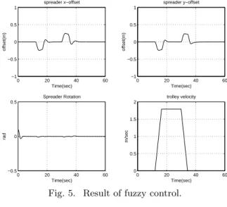 Table 1. Rule table used in fuzzy controller. (PB:Positive big, PM:Positive medium, NZ:near zero, NM:Negaive medium, NB:Negative big)