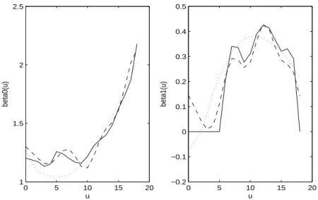 Figure 4.1 Estimated coefficient functions for Wage data set in Example 2. Solid lines: proposed estimates, dashed lines: estimates by VCM LSSVR, dotted lines: estimates by VCM LWR.