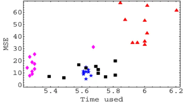 Figure 4 shows the 2-dimensional plots of squared errors at k = 1000 and processing time [s] until k = 1000