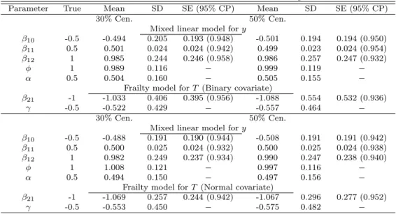 Table 4.1 Simulation results on the estimation of parameters with 500 replications in the joint model: