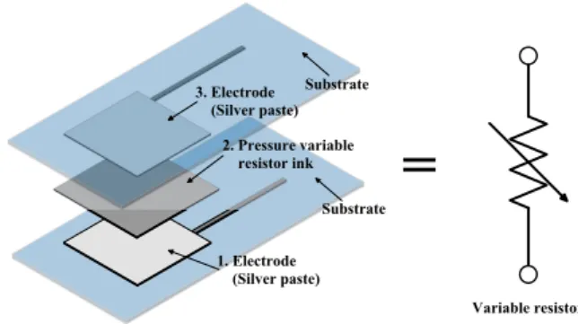 Fig. 3. Structure of force sensor that has one sensing element