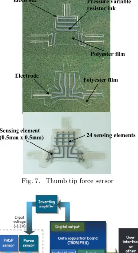 Fig. 6. Finger tip force sensor