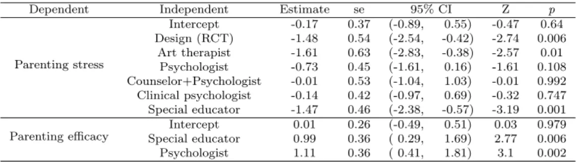 Table 3.1 The result of meta-regression analysis for parenting stress &amp; parenting efficacy