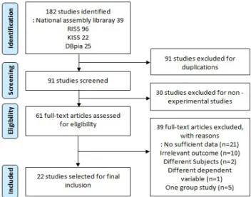 Figure 2.1 Flow of studies included from database search