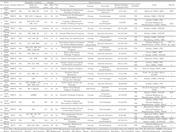 Table 2.1 Descriptive summary of studies for meta-analysis