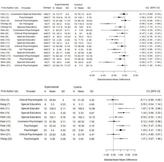 Figure 3.1 Forest plot of effect size and 95% CI by parenting stress &amp; parenting efficacy on meta-regression analysis (Top : Parenting Stress, Bottom : Parenting efficacy)