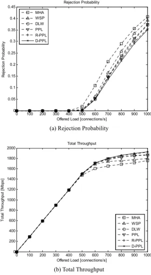 Fig. 5 Simulation results under balanced traffic load.  4 .3 Simulation Results of Unbalanced Load Scenarios 