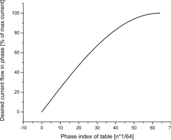 Fig. 9 Graph for referring current is stored in array 