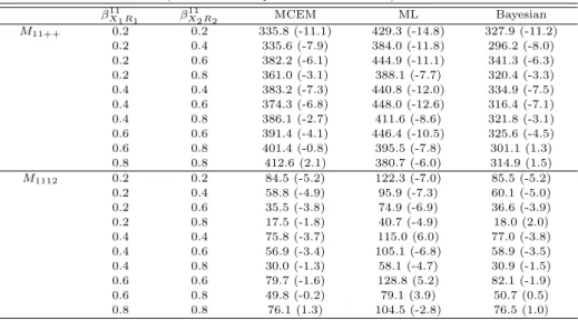 Table 3.1 MSE and biases for m 11++ = P