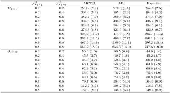 Table 3.4 MSE and biases for m 11++ = P