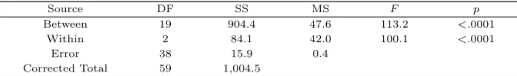 Table 3.5 Repeated measurement ANOVA of biases among MCEM, ML, and Bayesin estimation when the boundary solution does not occur