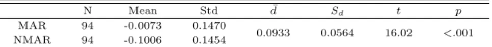Table 4.1 Paired sample t-test of MWPE between MAR and NMAR