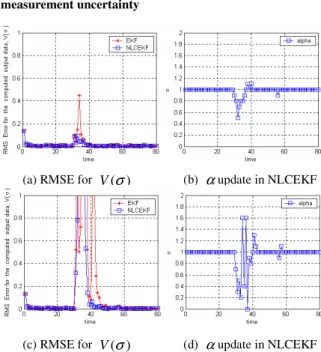 Fig.  4.  (a)  and  (c)  represent  RMSE  for  V ( σ ) with  the  uncertain measurement noise 3% and10% respectively