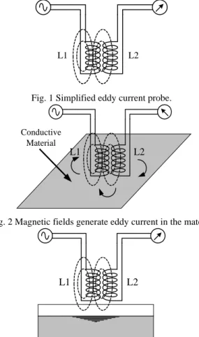 Fig. 1 Simplified eddy current probe. 