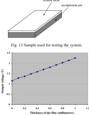 Fig. 13 Sample used for testing the system. 