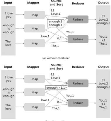 Figure 2.1 MapReduce parallel processing (a) without combiner (b) with combiner