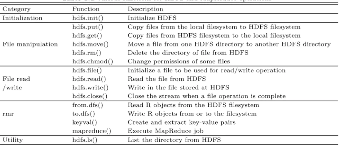Table 3.1 Various functions for HDFS and MapReduce operations
