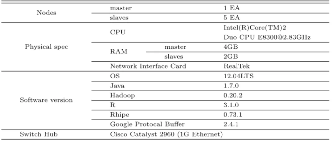 Table 4.1 RHadoop cluster environment