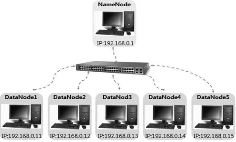 Figure 4.1 Experimental setup of 6 nodes
