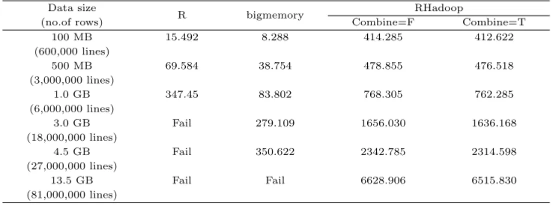Table 4.3 Comparisons of three packages with actual data in terms of computational time in seconds Data size