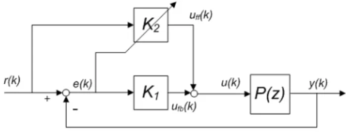 Fig. 1. Discrete-time feedback error learning scheme.